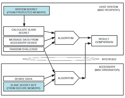 Figure 1. An effective challenge-response authentication method builds a valid response based on a random challenge to verify the identity of an authorised accessory.